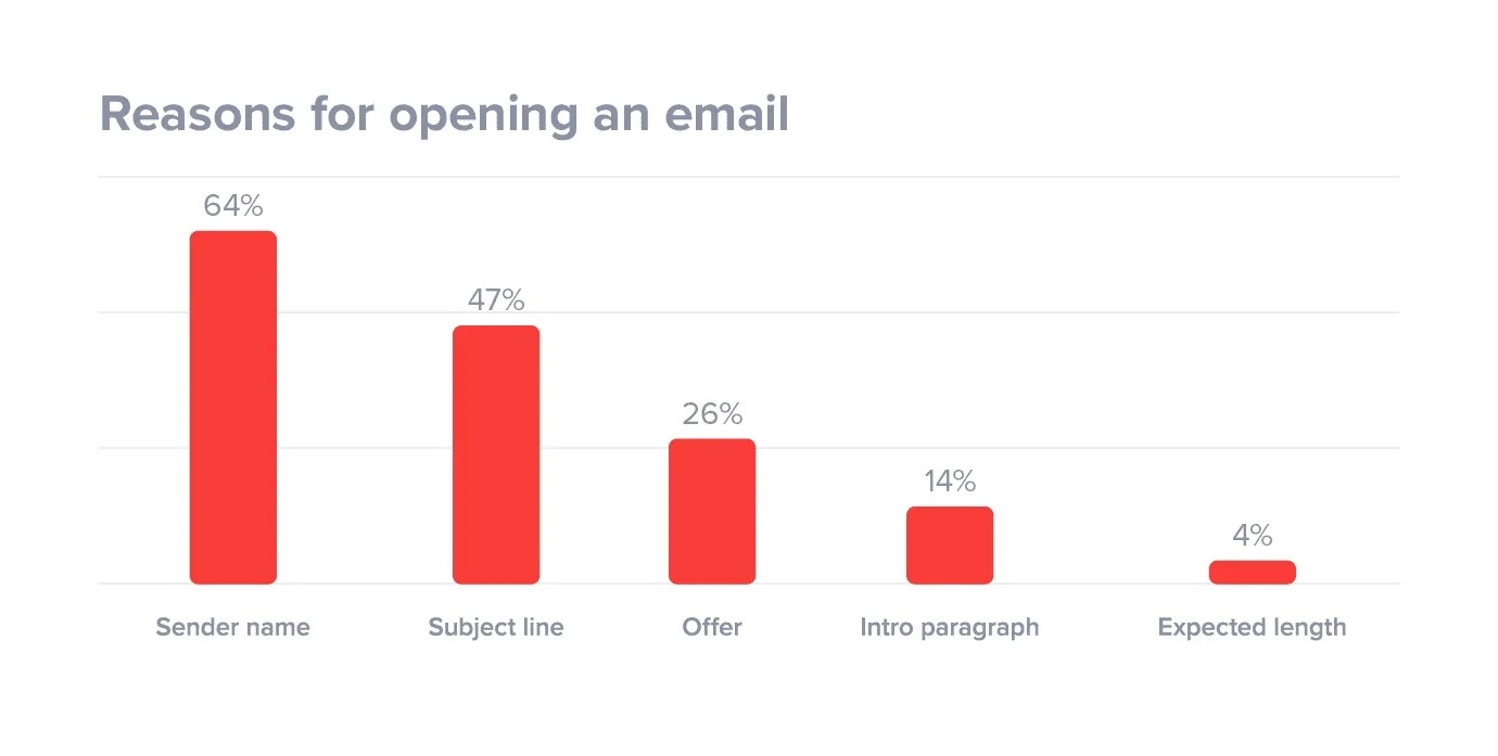 reason to open email